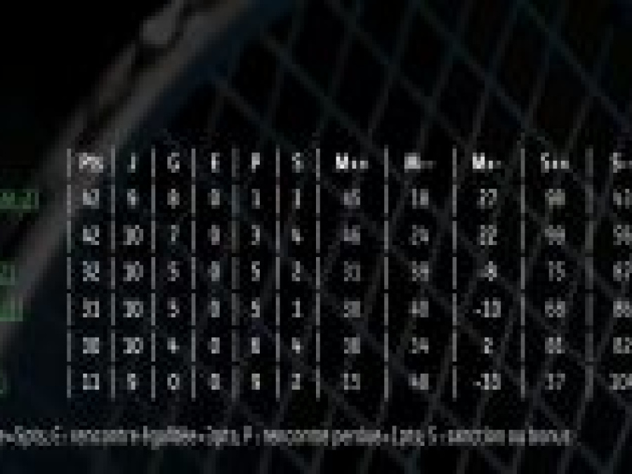 Résultat final : Equipe 3 – 4ème de la poule B